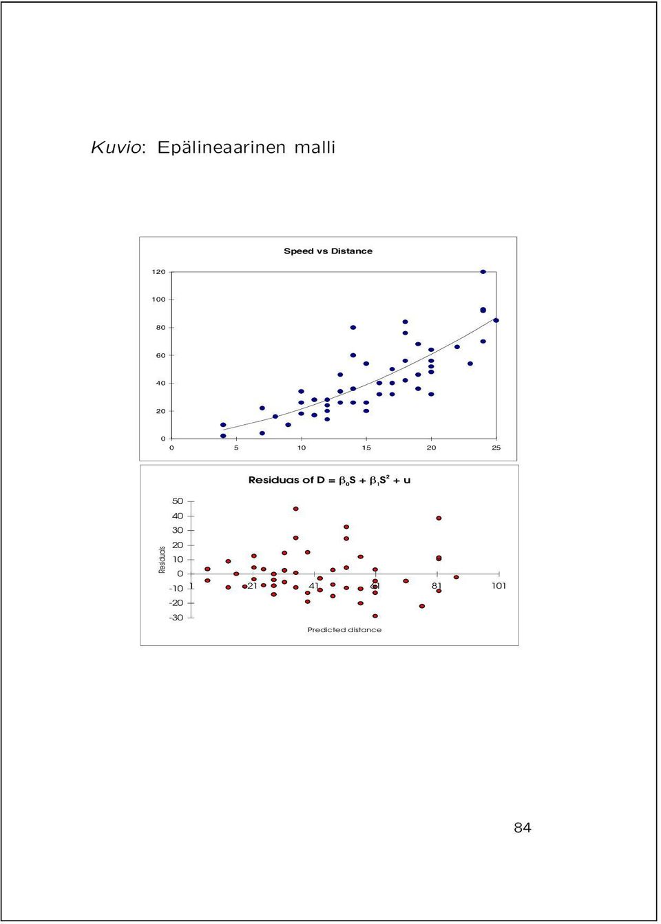 Residuals Residuas of D = S + 1 S 2 + u 5