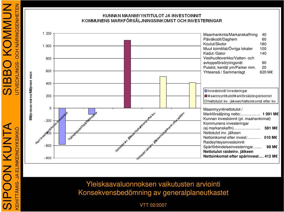 maahankinnat) Kommunens investeringar (ej markanskaffn)... 581 M Nettotulot inv. jälkeen Nettoinkomst efter invest:.