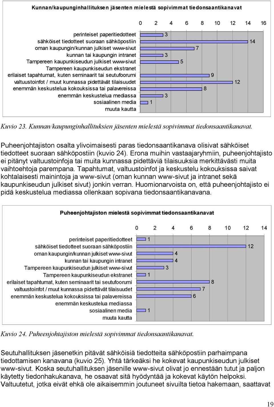 kunnassa pidettävät tilaisuudet enemmän keskustelua kokouksissa tai palavereissa enemmän keskustelua mediassa sosiaalinen media muuta kautta 5 7 8 9 2 4 Kuvio 2.