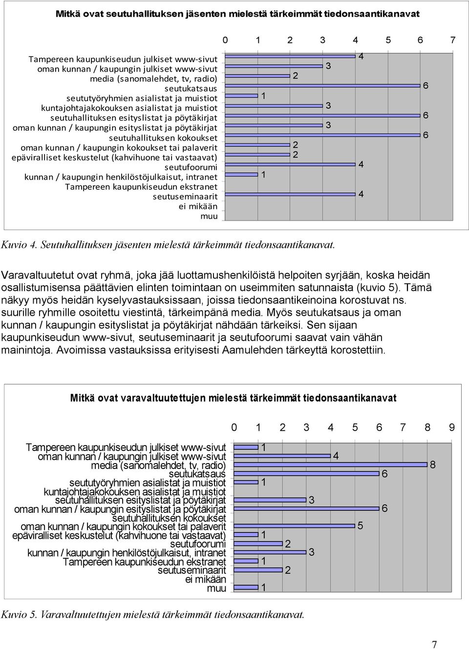 seutuhallituksen kokoukset oman kunnan / kaupungin kokoukset tai palaverit epäviralliset keskustelut (kahvihuone tai vastaavat) seutufoorumi kunnan / kaupungin henkilöstöjulkaisut, intranet Tampereen