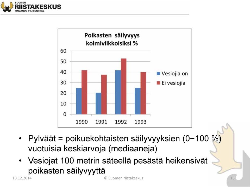 100 metrin säteellä pesästä heikensivät