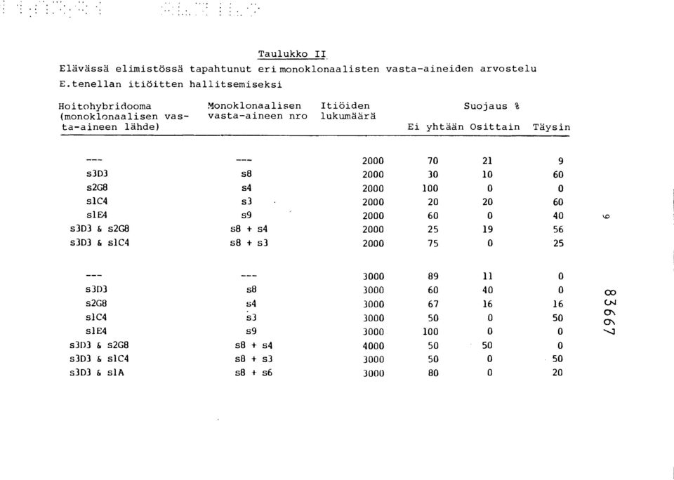 yhtään Osittain Täysin 2000 70 21 9 s3d3 s8 2000 30 10 60 s2g8 s9 2000 100 0 0 slc4 s3 2000 20 20 60 sle4 s9 2000 60 0 40 s303 & s2g8 s8 + s4 2000 25 19 56