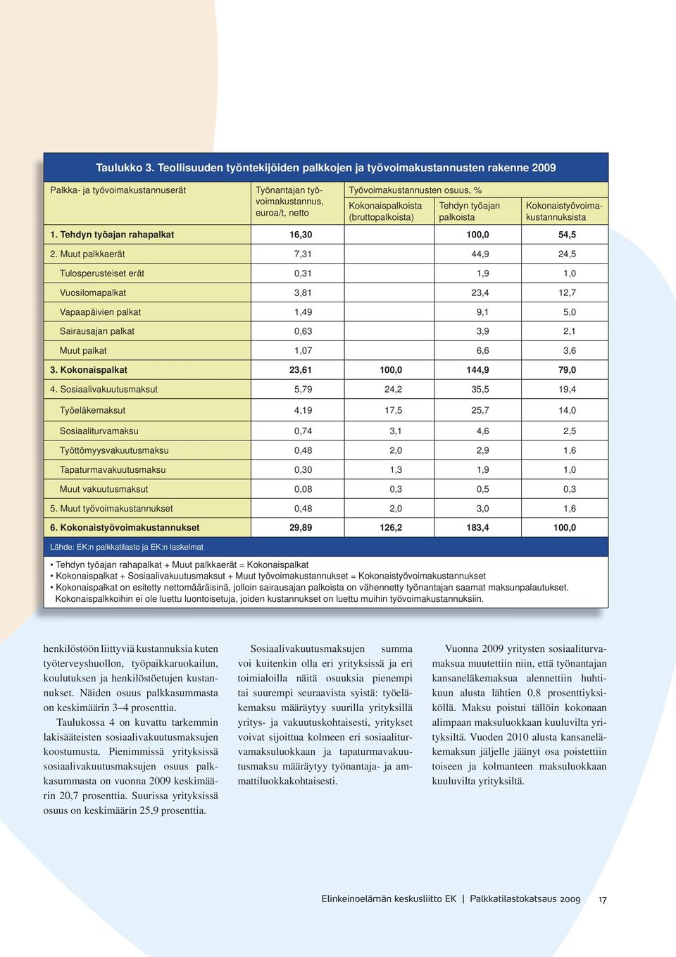 Kokonaispalkoista (bruttopalkoista) Tehdyn työajan palkoista Kokonaistyövoimakustannuksista 1. Tehdyn työajan rahapalkat 16,30 100,0 54,5 2.