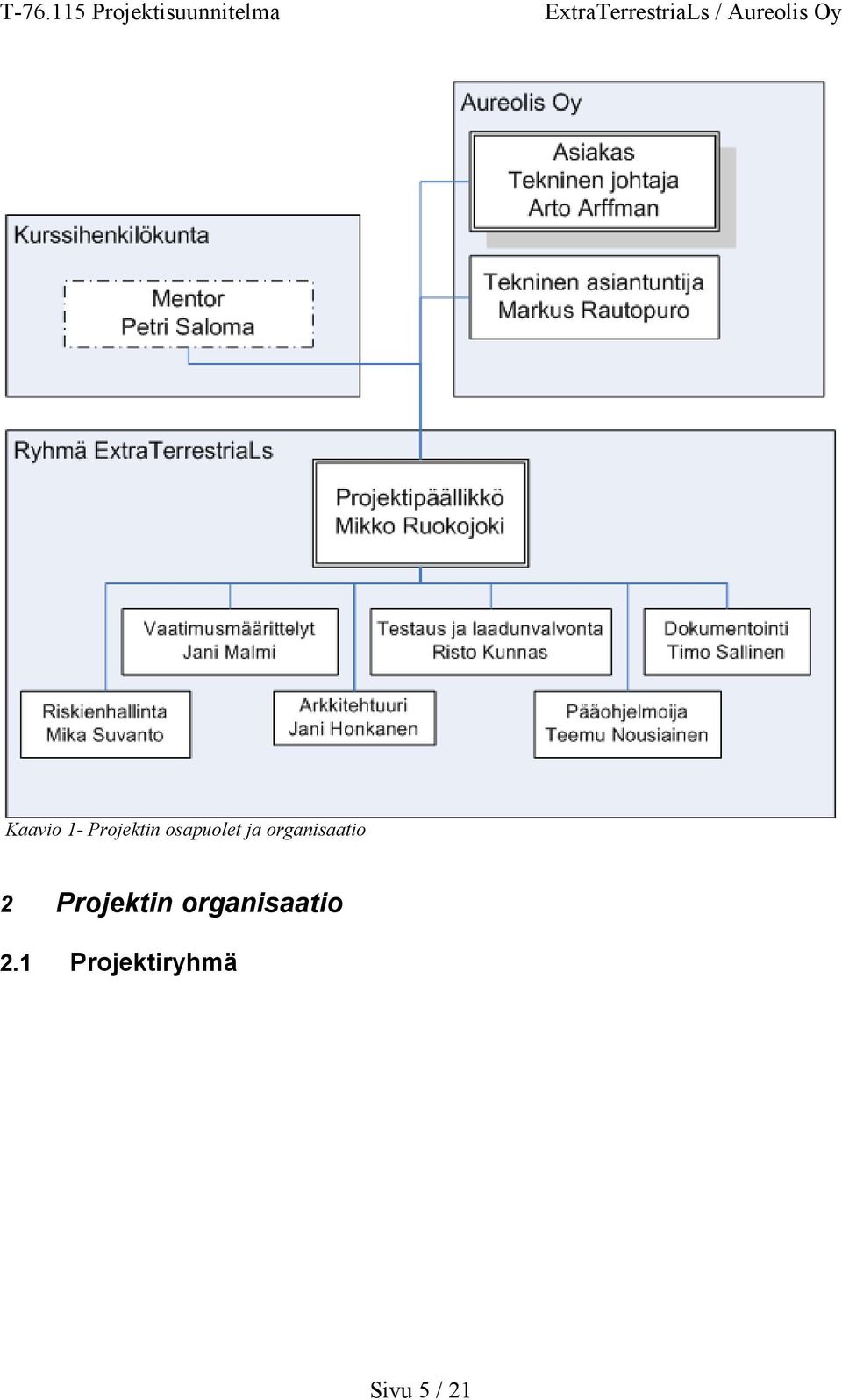 organisaatio 2 Projektin