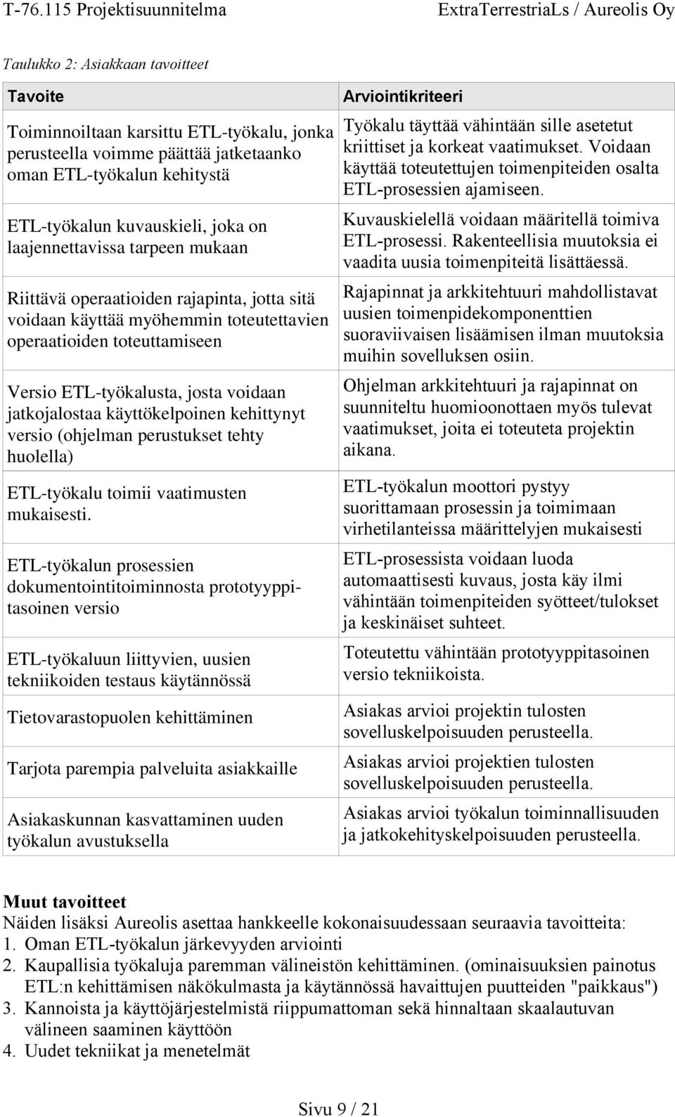 käyttökelpoinen kehittynyt versio (ohjelman perustukset tehty huolella) ETL-työkalu toimii vaatimusten mukaisesti.