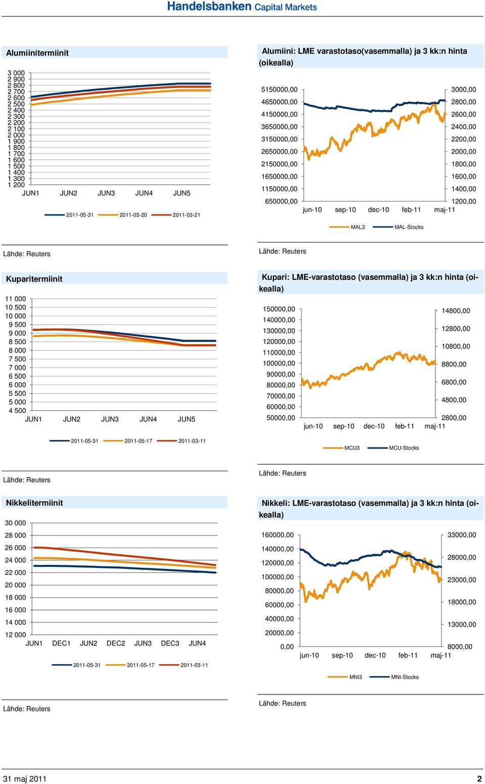 1600,00 1150000,00 1400,00 650000,00 1200,00 MAL3 MAL-Stocks Kuparitermiinit 11 000 10 500 10 000 9 500 9 000 8 500 8 000 7 500 7 000 6 500 6 000 5 500 5 000 4 500 JUN1 JUN2 JUN3 JUN4 JUN5 Kupari: