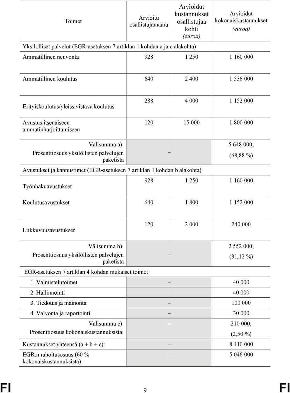 800 000 Välisumma a): Prosenttiosuus yksilöllisten palvelujen paketista Avustukset ja kannustimet (EGR-asetuksen 7 artiklan 1 kohdan b alakohta) Työnhakuavustukset 5 648 000; (68,88 %) 928 1 250 1