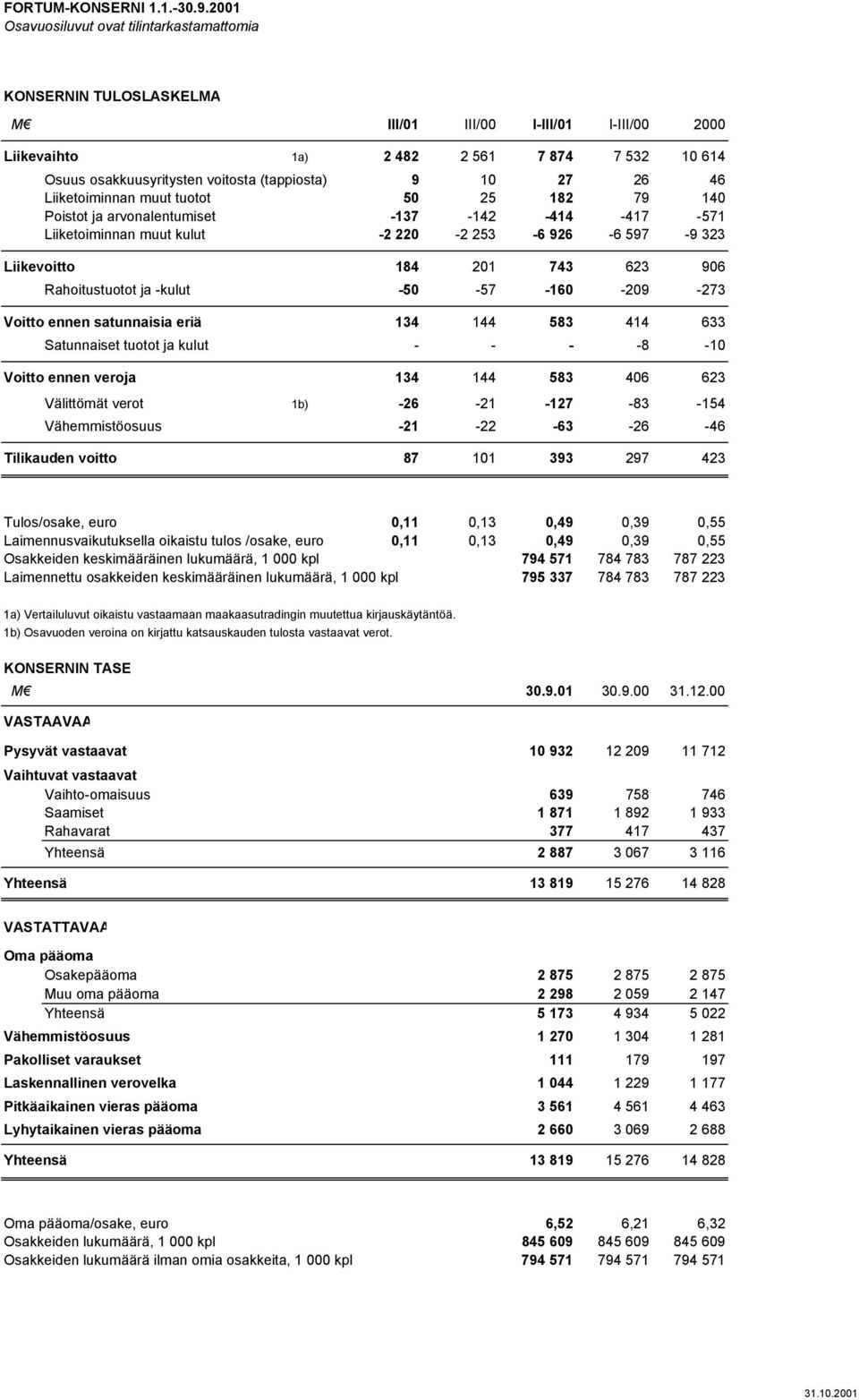 tuotot 50 25 182 79 140 Poistot ja arvonalentumiset -137-142 -414-417 -571 Liiketoiminnan muut kulut -2 220-2 253-6 926-6 597-9 323 Liikevoitto 184 201 743 623 906 Rahoitustuotot ja -kulut -50-57