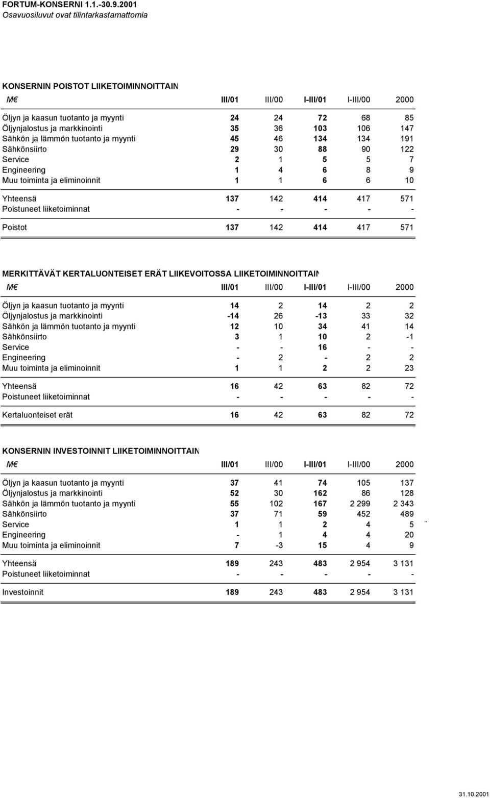 lämmön tuotanto ja myynti 45 46 134 134 191 Sähkönsiirto 29 30 88 90 122 Service 2 1 5 5 7 Engineering 1 4 6 8 9 Muu toiminta ja eliminoinnit 1 1 6 6 10 Yhteensä 137 142 414 417 571 Poistuneet