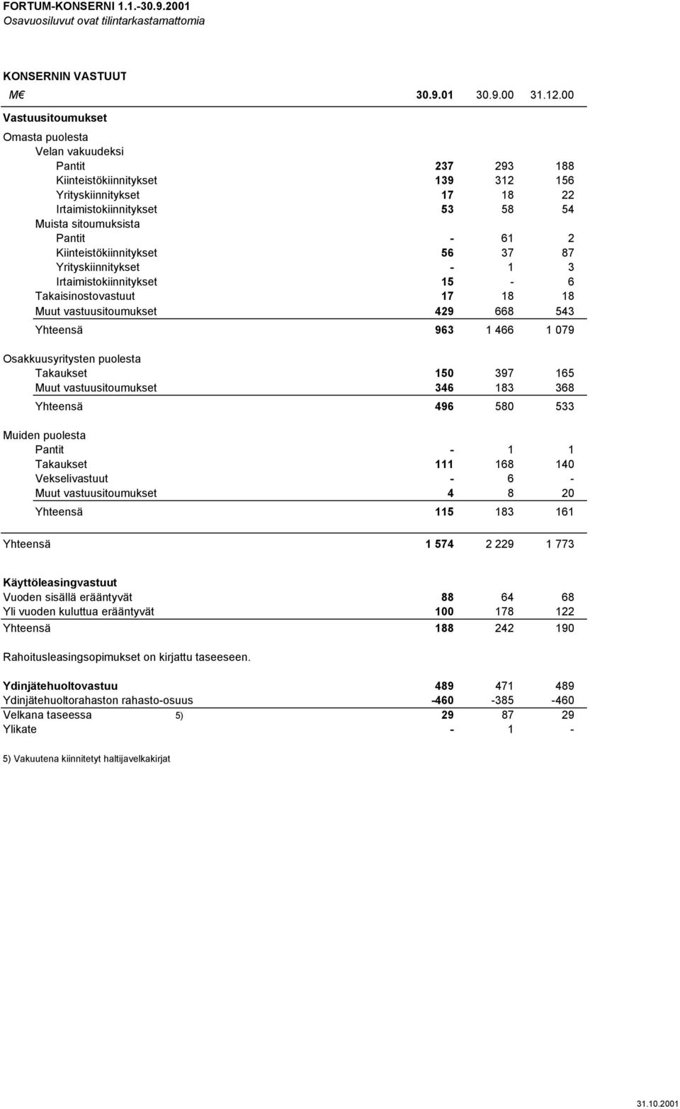 61 2 Kiinteistökiinnitykset 56 37 87 Yrityskiinnitykset - 1 3 Irtaimistokiinnitykset 15-6 Takaisinostovastuut 17 18 18 Muut vastuusitoumukset 429 668 543 Yhteensä 963 1 466 1 079 Osakkuusyritysten