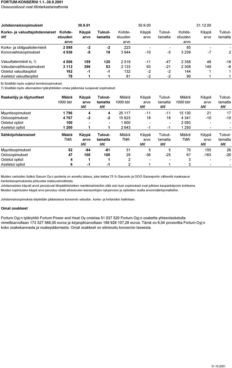 obligaatiotermiinit 2 595-2 -2 223 - - 85 - - Koronvaihtosopimukset 4 936-5 18 3 944-10 -5 3 239-7 2 Valuuttatermiinit 6), 7) 4 506 159 120 2 519-11 -47 2 358 48-16 Valuutanvaihtosopimukset 3 112 396