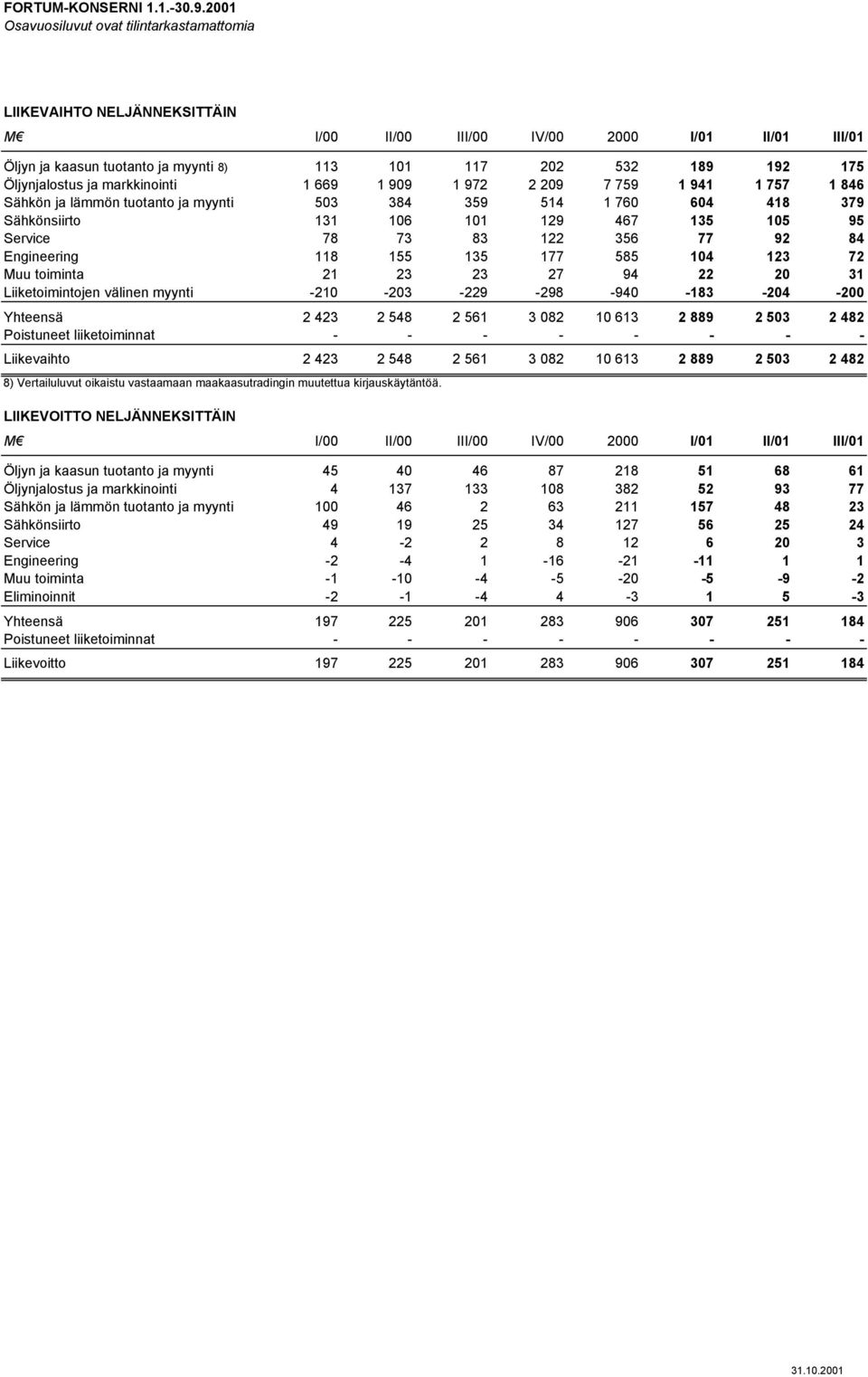 Öljynjalostus ja markkinointi 1 669 1 909 1 972 2 209 7 759 1 941 1 757 1 846 Sähkön ja lämmön tuotanto ja myynti 503 384 359 514 1 760 604 418 379 Sähkönsiirto 131 106 101 129 467 135 105 95 Service