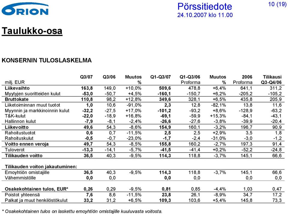 11,6 Myynnin ja markkinoinnin kulut -32,2-27,5 +17,0% -101,2-93,2 +8,6% -128,9-63,2 T&K-kulut -22,0-18,9 +16,8% -69,1-59,9 +15,3% -84,1-43,1 Hallinnon kulut -7,9-8,1-2,4% -26,6-27,6-3,8% -39,9-20,4