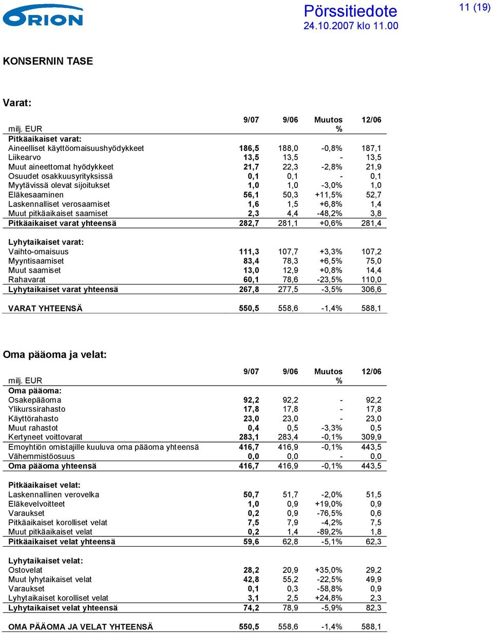 pitkäaikaiset saamiset 2,3 4,4-48,2% 3,8 Pitkäaikaiset varat yhteensä 282,7 281,1 +0,6% 281,4 Lyhytaikaiset varat: Vaihto-omaisuus 111,3 107,7 +3,3% 107,2 Myyntisaamiset 83,4 78,3 +6,5% 75,0 Muut