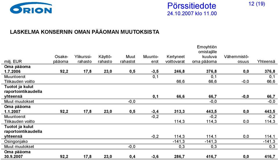 2006 92,2 17,8 23,0 0,5-3,5 246,8 376,8 0,0 376,8 Muuntoerot 0,1 0,1 0,1 Tilikauden voitto 66,6 66,6-0,0 66,6 Tuotot ja kulut raportointikaudella yhteensä 0,1 66,6 66,7-0,0 66,7 Muut muutokset