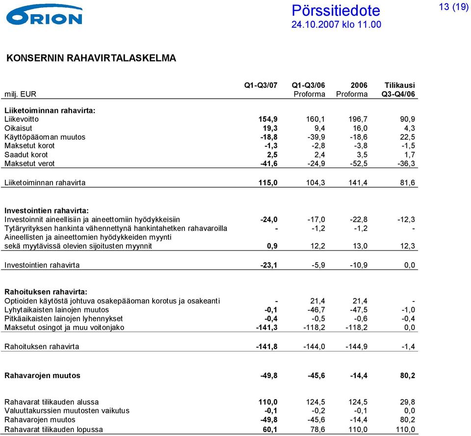 Investoinnit aineellisiin ja aineettomiin hyödykkeisiin -24,0-17,0-22,8-12,3 Tytäryrityksen hankinta vähennettynä hankintahetken rahavaroilla - -1,2-1,2 - Aineellisten ja aineettomien hyödykkeiden