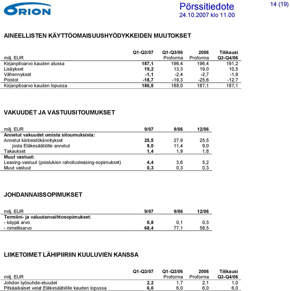 sitoumuksista: Annetut kiinteistökiinnitykset 25,5 27,9 25,5 josta Eläkesäätiölle annetut 9,0 11,4 9,0 Takaukset 1,4 1,9 1,8 Muut vastuut: Leasing-vastuut (poislukien rahoitusleasing-sopimukset) 4,4