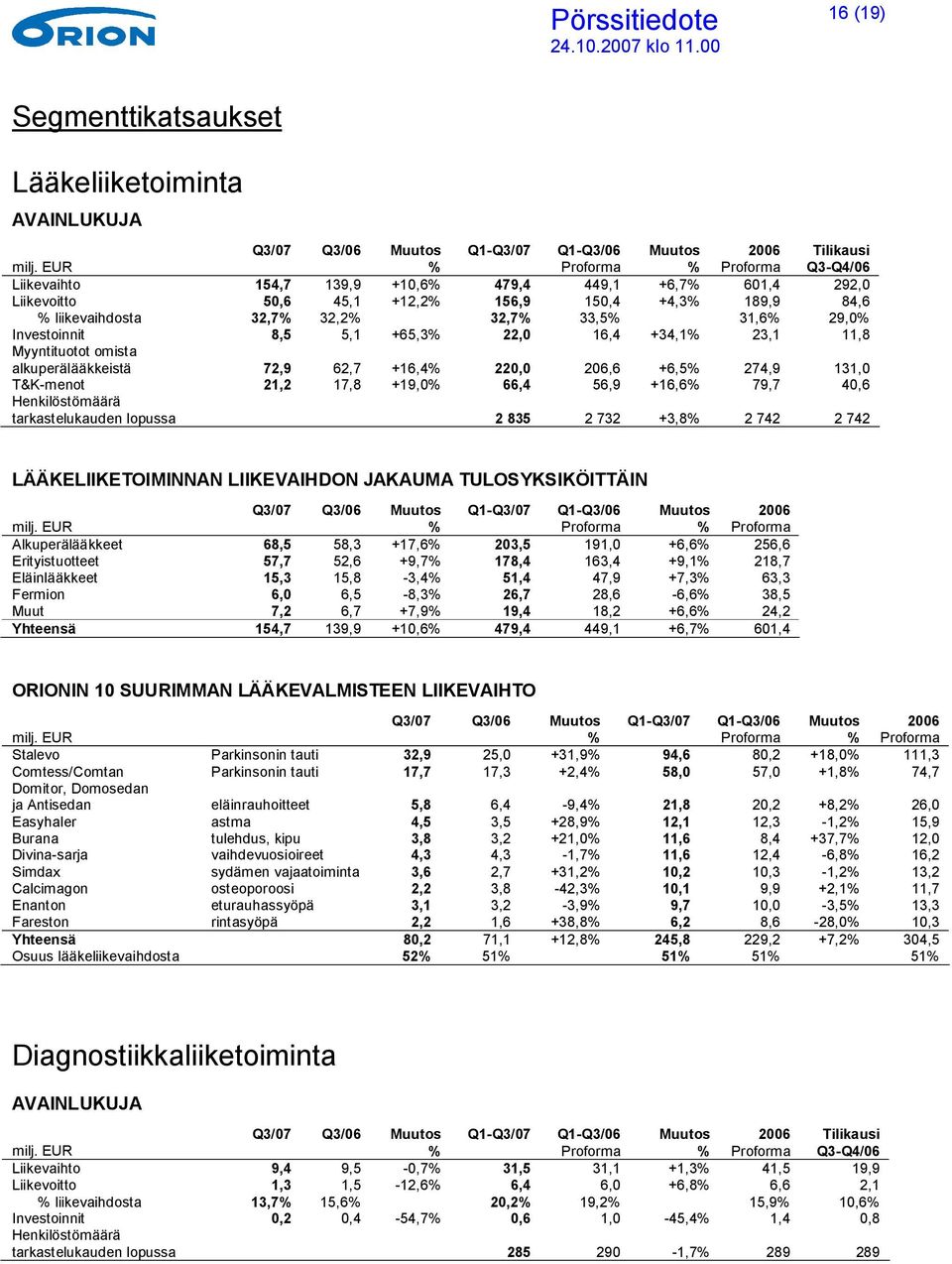 alkuperälääkkeistä 72,9 62,7 +16,4% 220,0 206,6 +6,5% 274,9 131,0 T&K-menot 21,2 17,8 +19,0% 66,4 56,9 +16,6% 79,7 40,6 Henkilöstömäärä tarkastelukauden lopussa 2 835 2 732 +3,8% 2 742 2 742