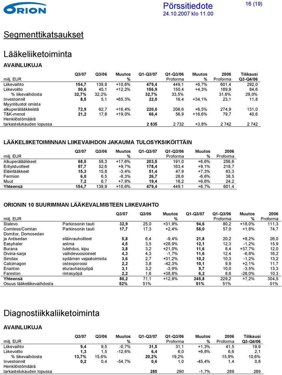 alkuperälääkkeistä 72,9 62,7 +16,4% 220,0 206,6 +6,5% 274,9 131,0 T&K-menot 21,2 17,8 +19,0% 66,4 56,9 +16,6% 79,7 40,6 Henkilöstömäärä tarkastelukauden lopussa 2 835 2 732 +3,8% 2 742 2 742