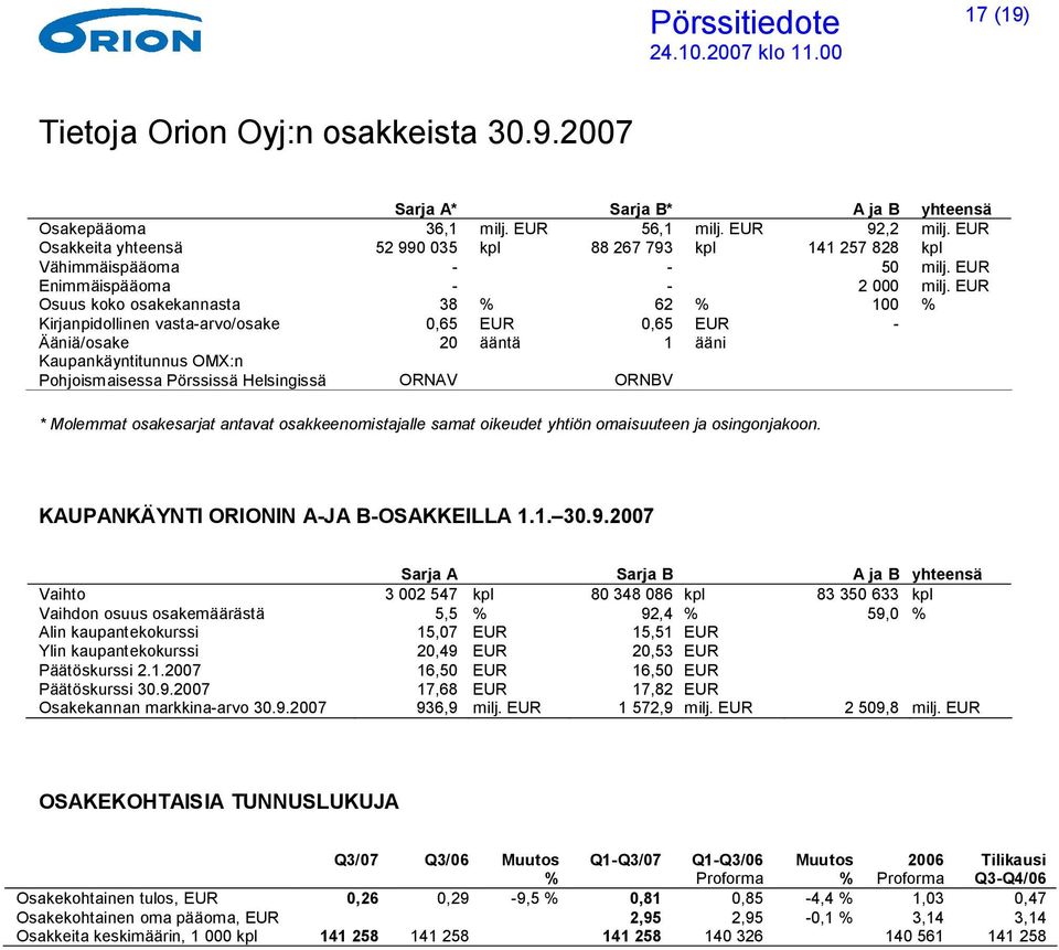 2007 Sarja A* Sarja B* A ja B yhteensä Osakepääoma 36,1 56,1 92,2 Osakkeita yhteensä 52 990 035 kpl 88 267 793 kpl 141 257 828 kpl Vähimmäispääoma - - 50 Enimmäispääoma - - 2 000 Osuus koko