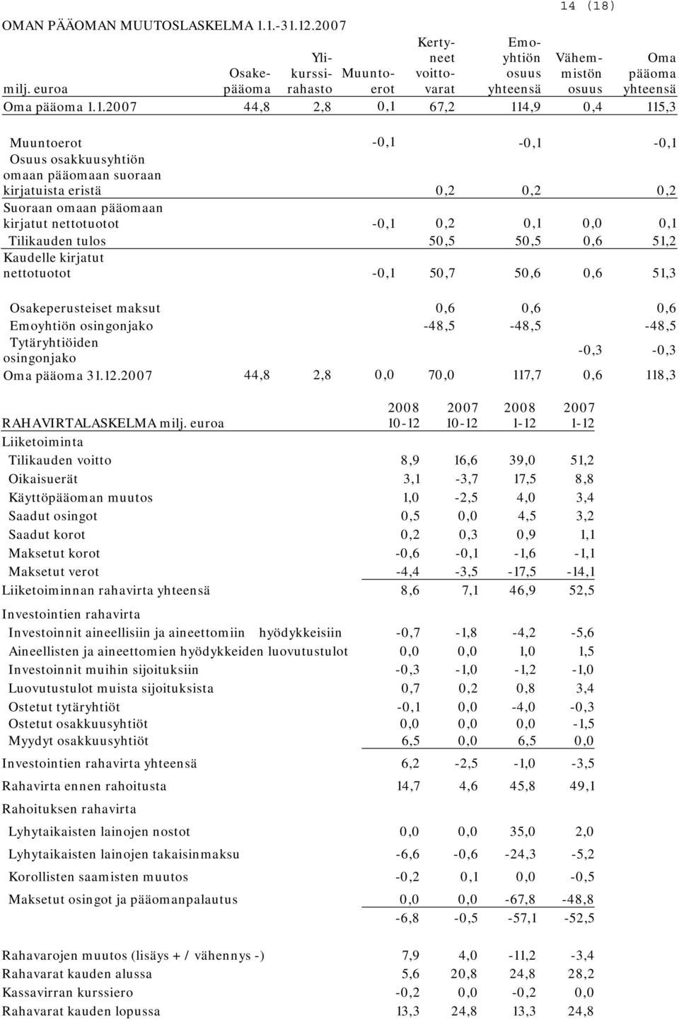 1. 44,8 2,8 0,1 67,2 114,9 0,4 115,3 Muuntoerot -0,1-0,1-0,1 Osuus osakkuusyhtiön omaan pääomaan suoraan kirjatuista eristä 0,2 0,2 0,2 Suoraan omaan pääomaan kirjatut nettotuotot -0,1 0,2 0,1 0,0