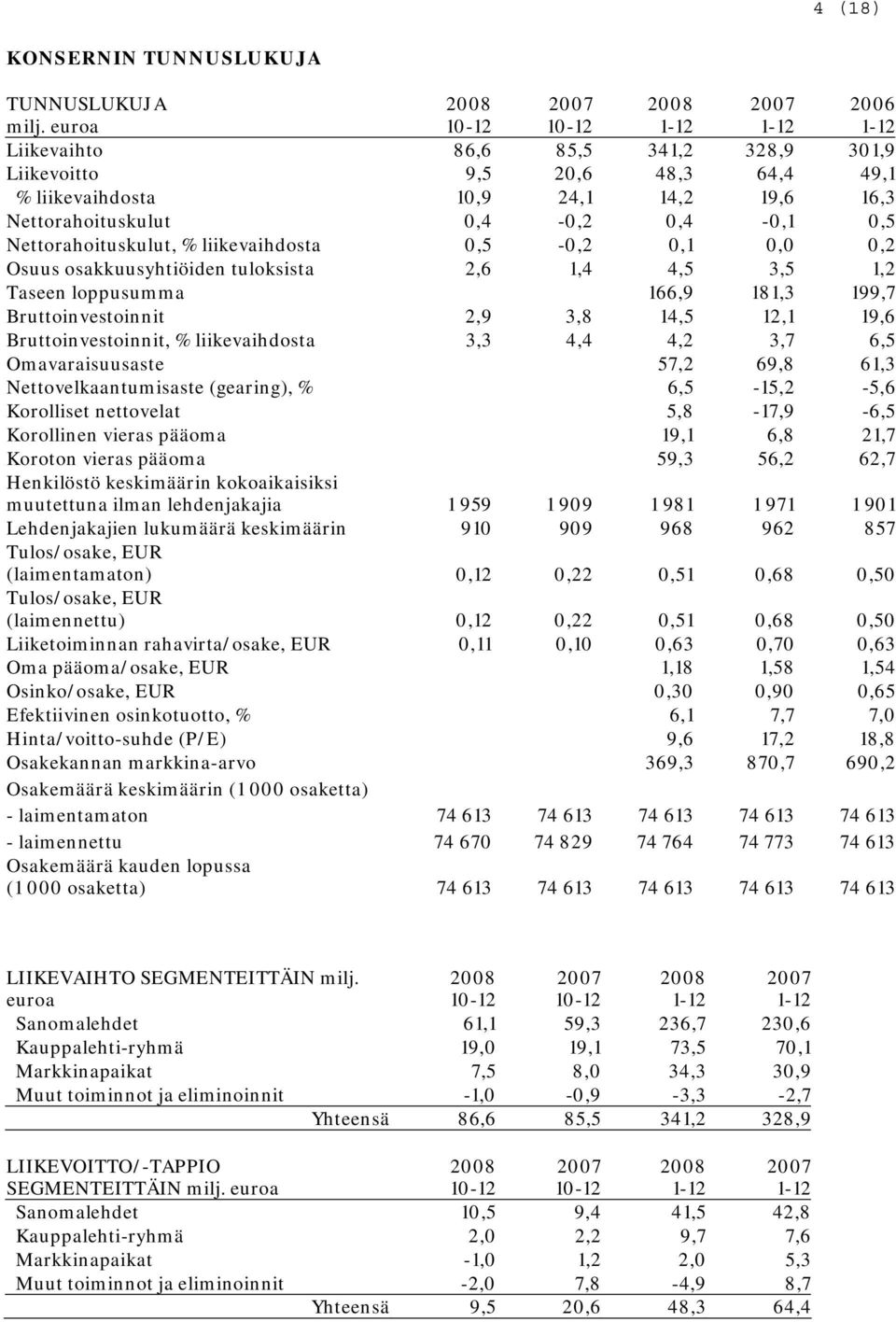 liikevaihdosta 0,5-0,2 0,1 0,0 0,2 Osuus osakkuusyhtiöiden tuloksista 2,6 1,4 4,5 3,5 1,2 Taseen loppusumma 166,9 181,3 199,7 Bruttoinvestoinnit 2,9 3,8 14,5 12,1 19,6 Bruttoinvestoinnit, %