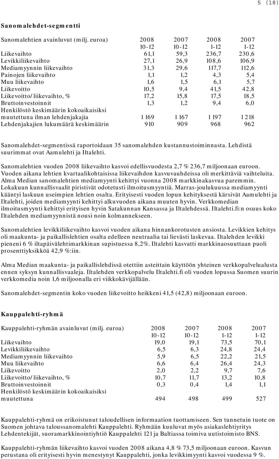 Liikevoitto 10,5 9,4 41,5 42,8 Liikevoitto/liikevaihto, % 17,2 15,8 17,5 18,5 Bruttoinvestoinnit 1,3 1,2 9,4 6,0 Henkilöstö keskimäärin kokoaikaisiksi muutettuna ilman lehdenjakajia 1 169 1 167 1 197