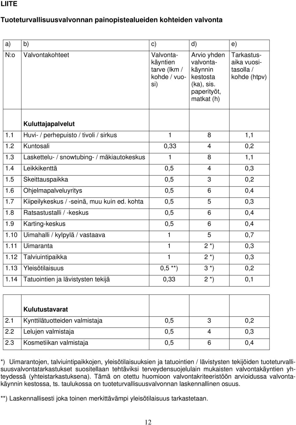 3 Laskettelu- / snowtubing- / mäkiautokeskus 1 8 1,1 1.4 Leikkikenttä 0,5 4 0,3 1.5 Skeittauspaikka 0,5 3 0,2 1.6 Ohjelmapalveluyritys 0,5 6 0,4 1.7 Kiipeilykeskus / -seinä, muu kuin ed.