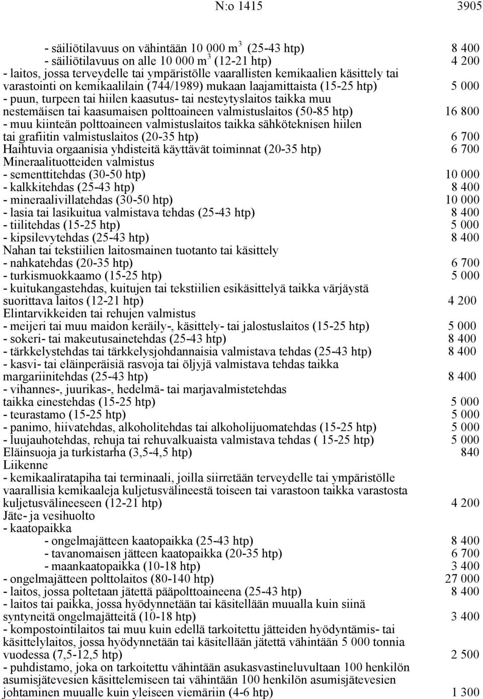 polttoaineen valmistuslaitos (50-85 htp) 16 800 - muu kiinteän polttoaineen valmistuslaitos taikka sähköteknisen hiilen tai grafiitin valmistuslaitos (20-35 htp) Haihtuvia orgaanisia yhdisteitä