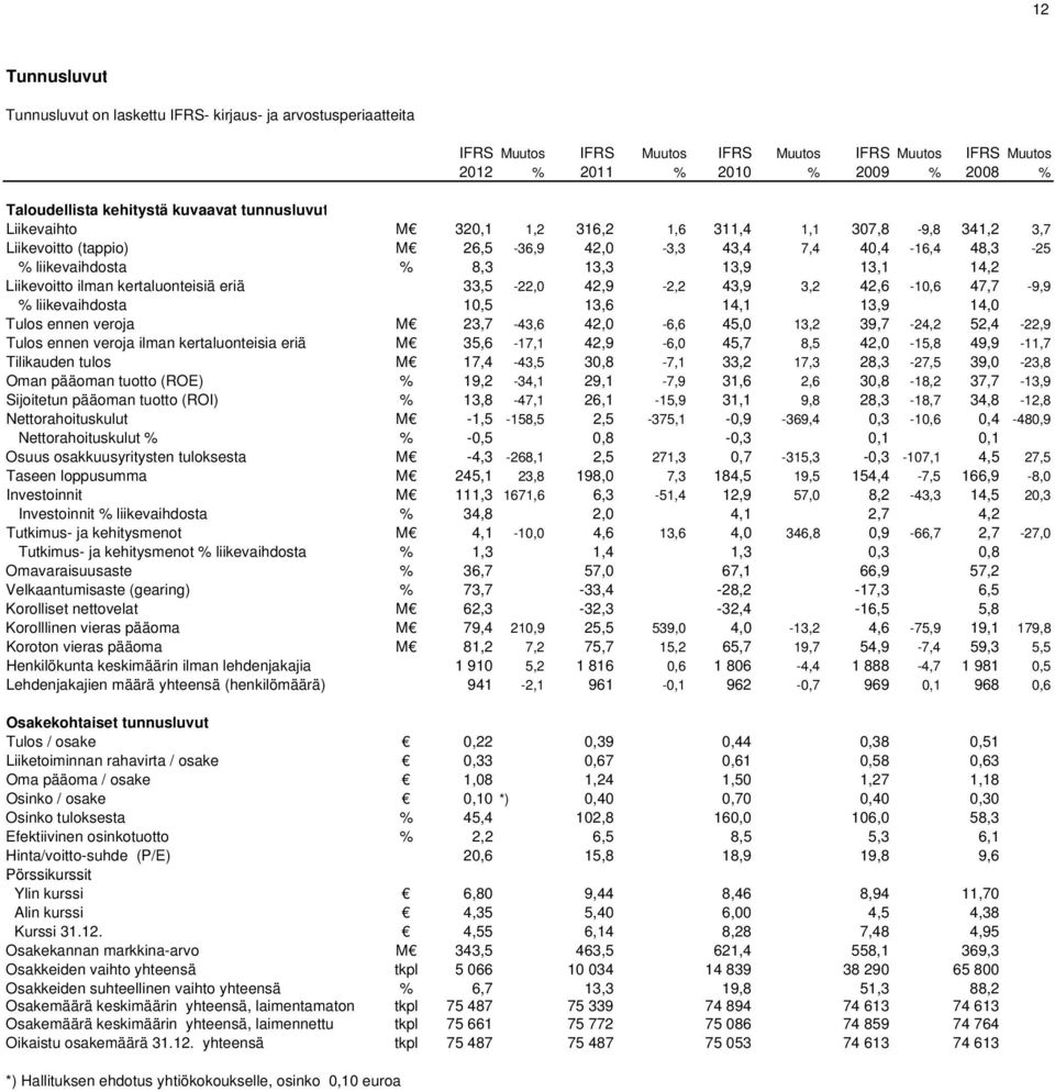 Liikevoitto ilman kertaluonteisiä eriä 33,5-22,0 42,9-2,2 43,9 3,2 42,6-10,6 47,7-9,9 % liikevaihdosta 10,5 13,6 14,1 13,9 14,0 Tulos ennen veroja M 23,7-43,6 42,0-6,6 45,0 13,2 39,7-24,2 52,4-22,9