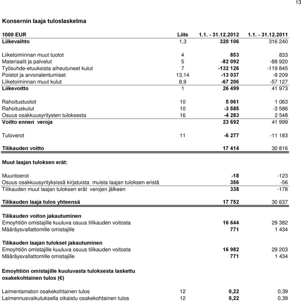 arvonalentumiset 13,14-13 037-9 209 Liiketoiminnan muut kulut 8,9-67 206-57 127 Liikevoitto 1 26 499 41 973 Rahoitustuotot 10 5 061 1 063 Rahoituskulut 10-3 585-3 586 Osuus osakkuusyritysten