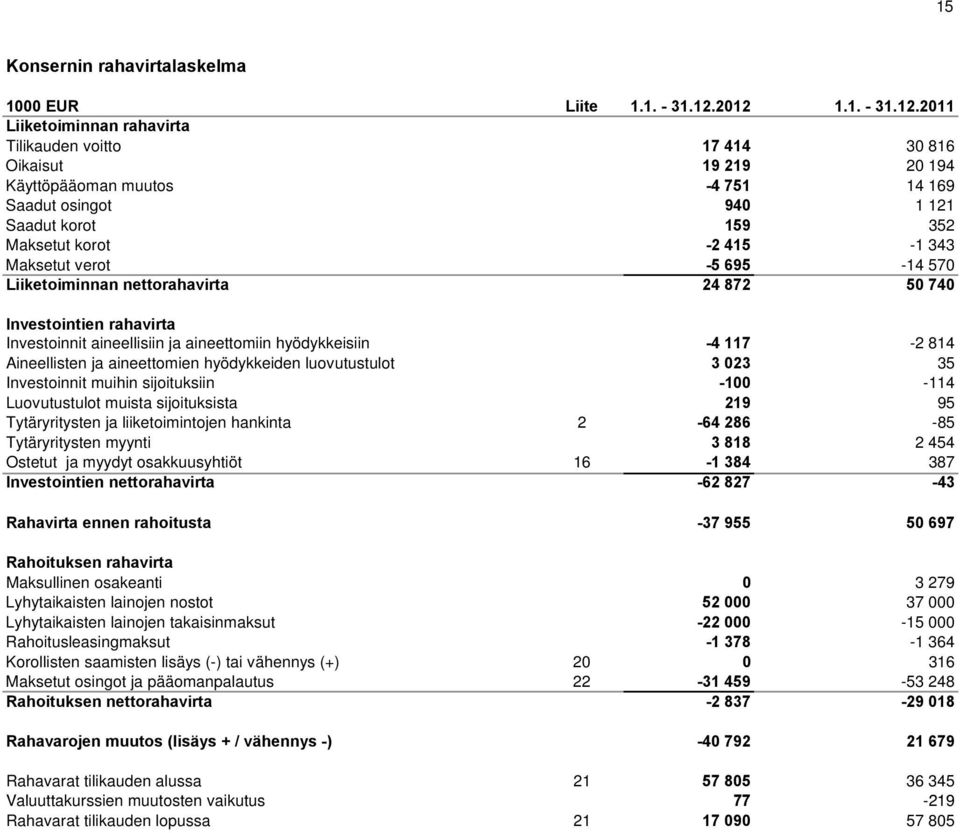 -2 415-1 343 Maksetut verot -5 695-14 570 Liiketoiminnan nettorahavirta 24 872 50 740 Investointien rahavirta Investoinnit aineellisiin ja aineettomiin hyödykkeisiin -4 117-2 814 Aineellisten ja