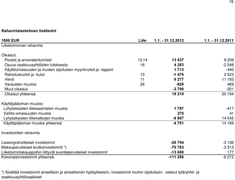 myyntivoitot ja -tappiot 1 713-440 Rahoitustuotot ja -kulut 10-1 476 2 523 Verot 11 6 277 11 183 Varausten muutos 26-825 469 Muut oikaisut -3 790-201 Oikaisut yhteensä 19 219 20 194 Käyttöpääoman
