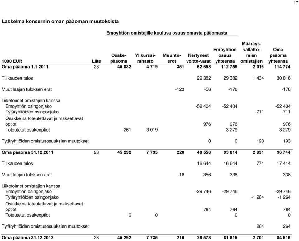 1.2011 23 45 032 4 719 351 62 658 112 759 2 016 114 774 Tilikauden tulos 29 382 29 382 1 434 30 816 Muut laajan tuloksen erät -123-56 -178-178 Liiketoimet omistajien kanssa Emoyhtiön osingonjako -52