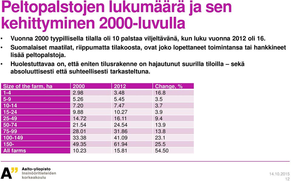 Huolestuttavaa on, että eniten tilusrakenne on hajautunut suurilla tiloilla sekä absoluuttisesti että suhteellisesti tarkasteltuna.