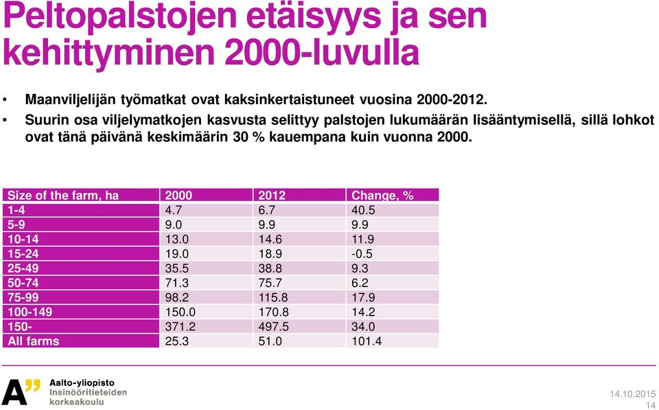 kauempana kuin vuonna 2000. Size of the farm, ha 2000 2012 Change, % 1-4 4.7 6.7 40.5 5-9 9.0 9.9 9.9 10-14 13.0 14.6 11.9 15-24 19.