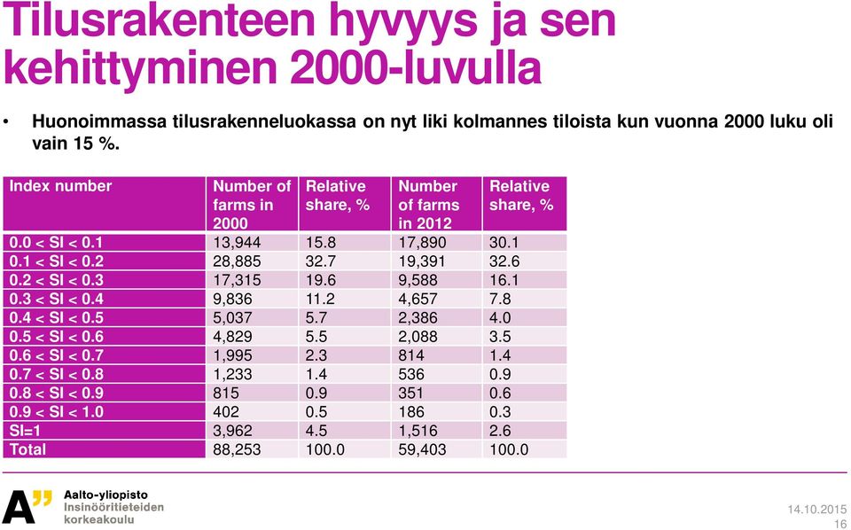 7 19,391 32.6 0.2 < SI < 0.3 17,315 19.6 9,588 16.1 0.3 < SI < 0.4 9,836 11.2 4,657 7.8 0.4 < SI < 0.5 5,037 5.7 2,386 4.0 0.5 < SI < 0.6 4,829 5.5 2,088 3.5 0.