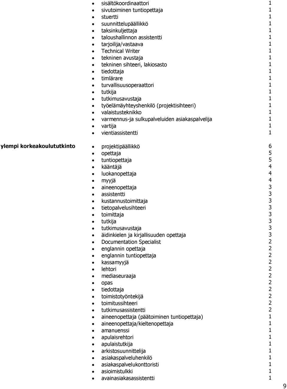 sulkupalveluide asiakaspalvelija 1 vartija 1 vietiassistetti 1 projektipäällikkö 6 opettaja 5 tutiopettaja 5 käätäjä 4 luokaopettaja 4 myyjä 4 aieeopettaja 3 assistetti 3 kustaustoimittaja 3