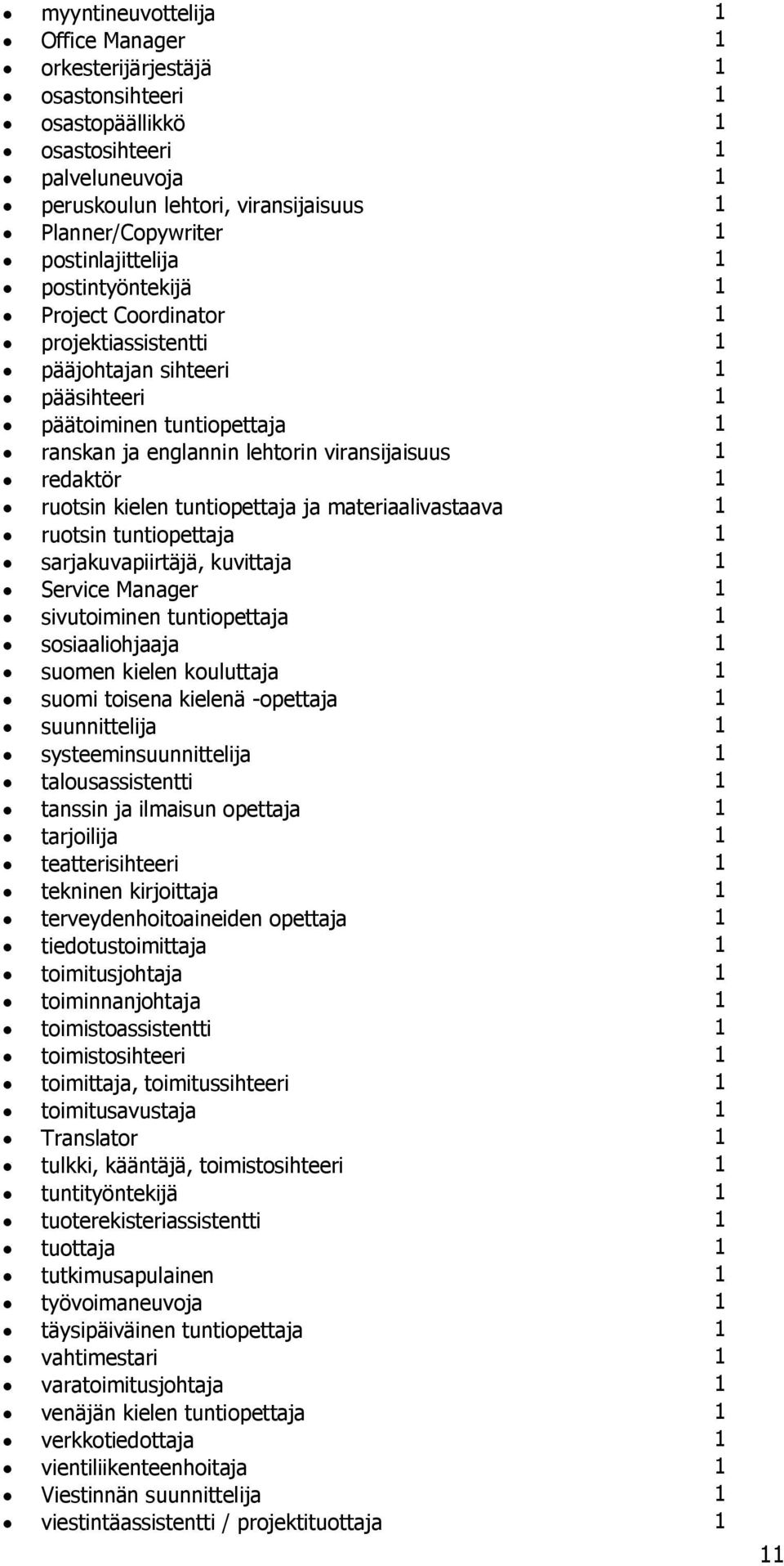 materiaalivastaava 1 ruotsi tutiopettaja 1 sarjakuvapiirtäjä, kuvittaja 1 Service Maager 1 sivutoimie tutiopettaja 1 sosiaaliohjaaja 1 suome kiele kouluttaja 1 suomi toisea kieleä -opettaja 1