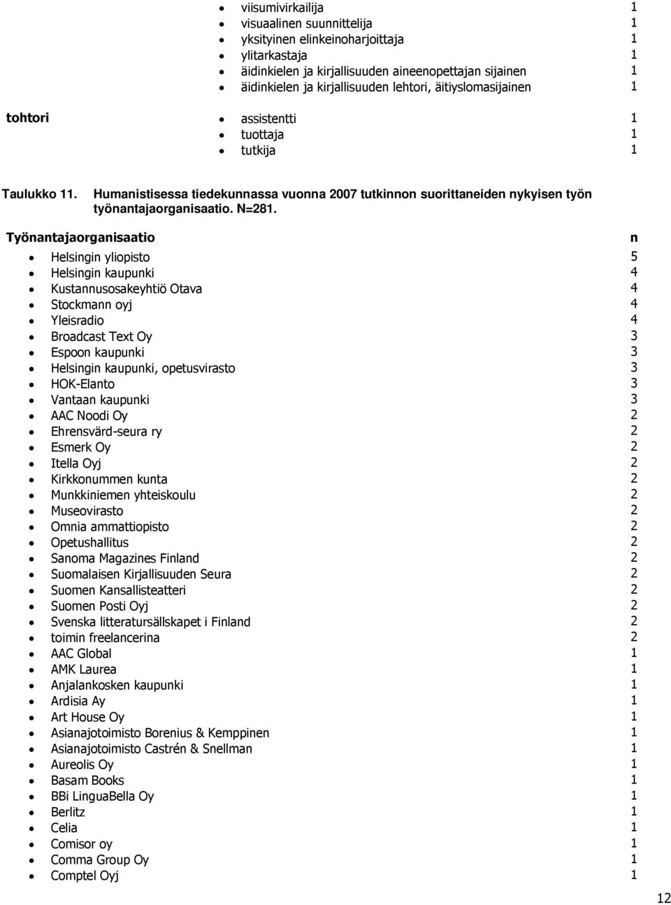 Työatajaorgaisaatio Helsigi yliopisto 5 Helsigi kaupuki 4 Kustausosakeyhtiö Otava 4 Stockma oyj 4 Yleisradio 4 Broadcast Text Oy 3 Espoo kaupuki 3 Helsigi kaupuki, opetusvirasto 3 HOK-Elato 3 Vataa