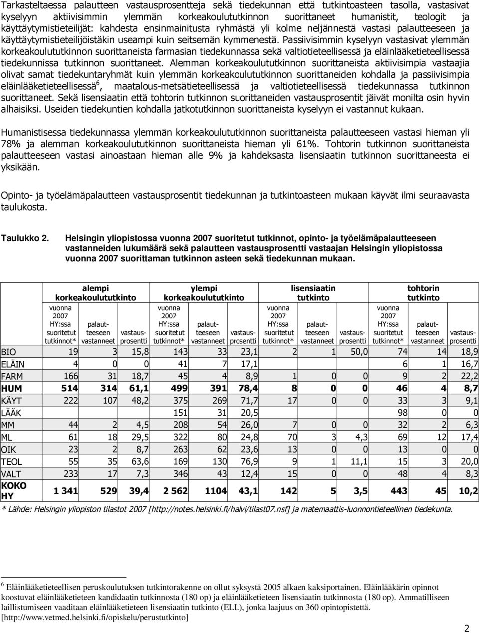 Passiivisimmi kyselyy vastasivat ylemmä korkeakoulututkio suorittaeista farmasia tiedekuassa sekä valtiotieteellisessä ja eläilääketieteellisessä tiedekuissa tutkio suorittaeet.