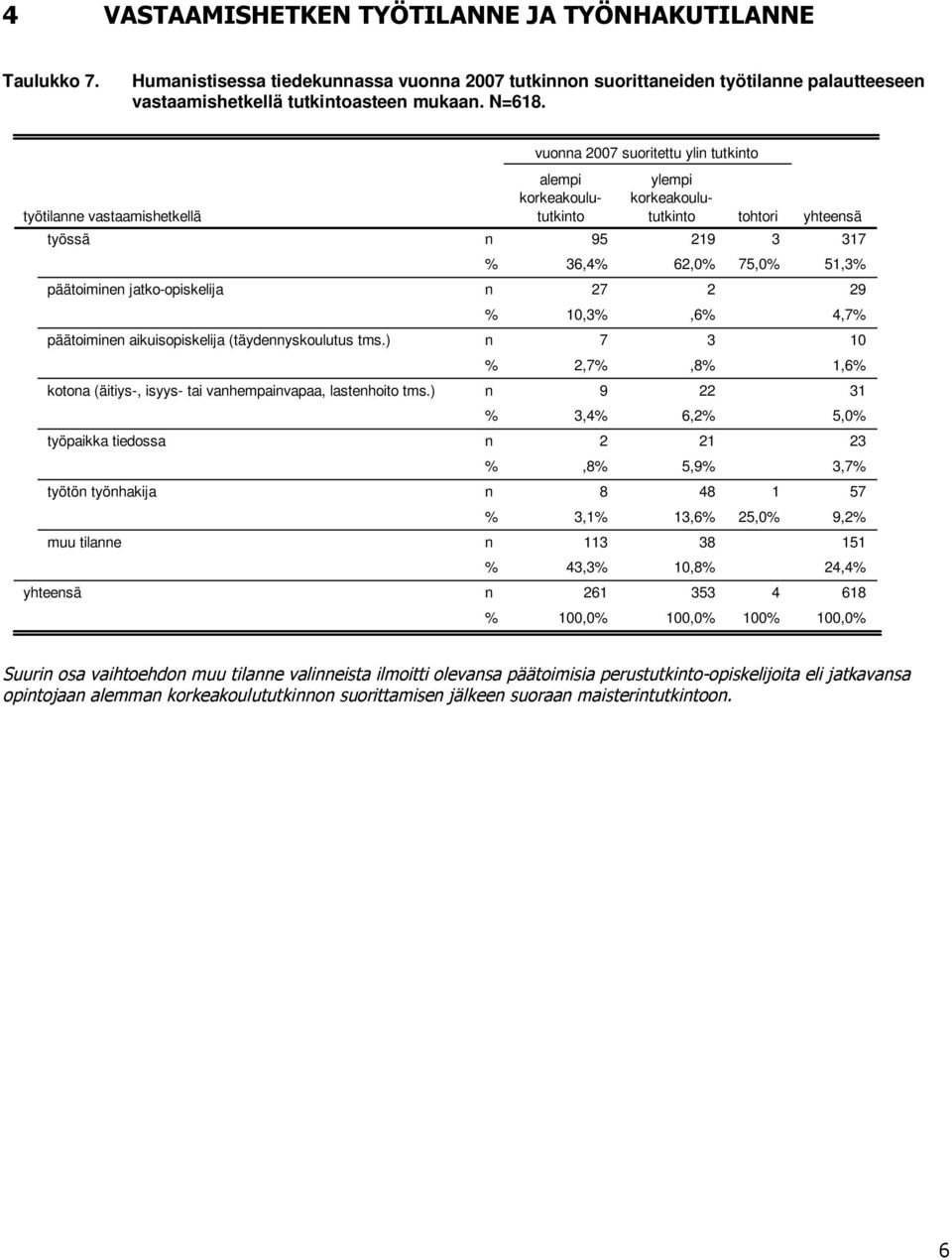 ) työpaikka tiedossa työtö työhakija muu tilae yhteesä vuoa 2007 suoritettu yli tutkito alempi korkeakoulututkito ylempi korkeakoulututkito tohtori yhteesä 95 219 3 317 36,4 62,0 75,0 51,3 27 2 29