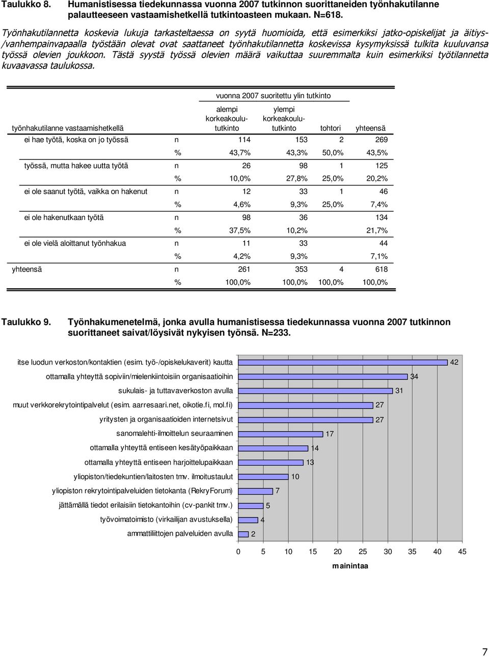 kysymyksissä tulkita kuuluvasa työssä olevie joukkoo. Tästä syystä työssä olevie määrä vaikuttaa suuremmalta kui esimerkiksi työtilaetta kuvaavassa taulukossa.