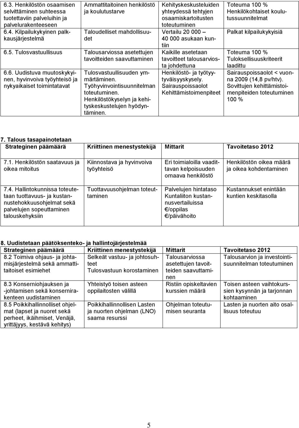 5. Tulosvastuullisuus Talousarviossa asetettujen tavoitteiden saavuttaminen 6.6. Uudistuva muutoskykyinen, hyvinvoiva työyhteisö ja nykyaikaiset toimintatavat Tulosvastuullisuuden ymmärtäminen.