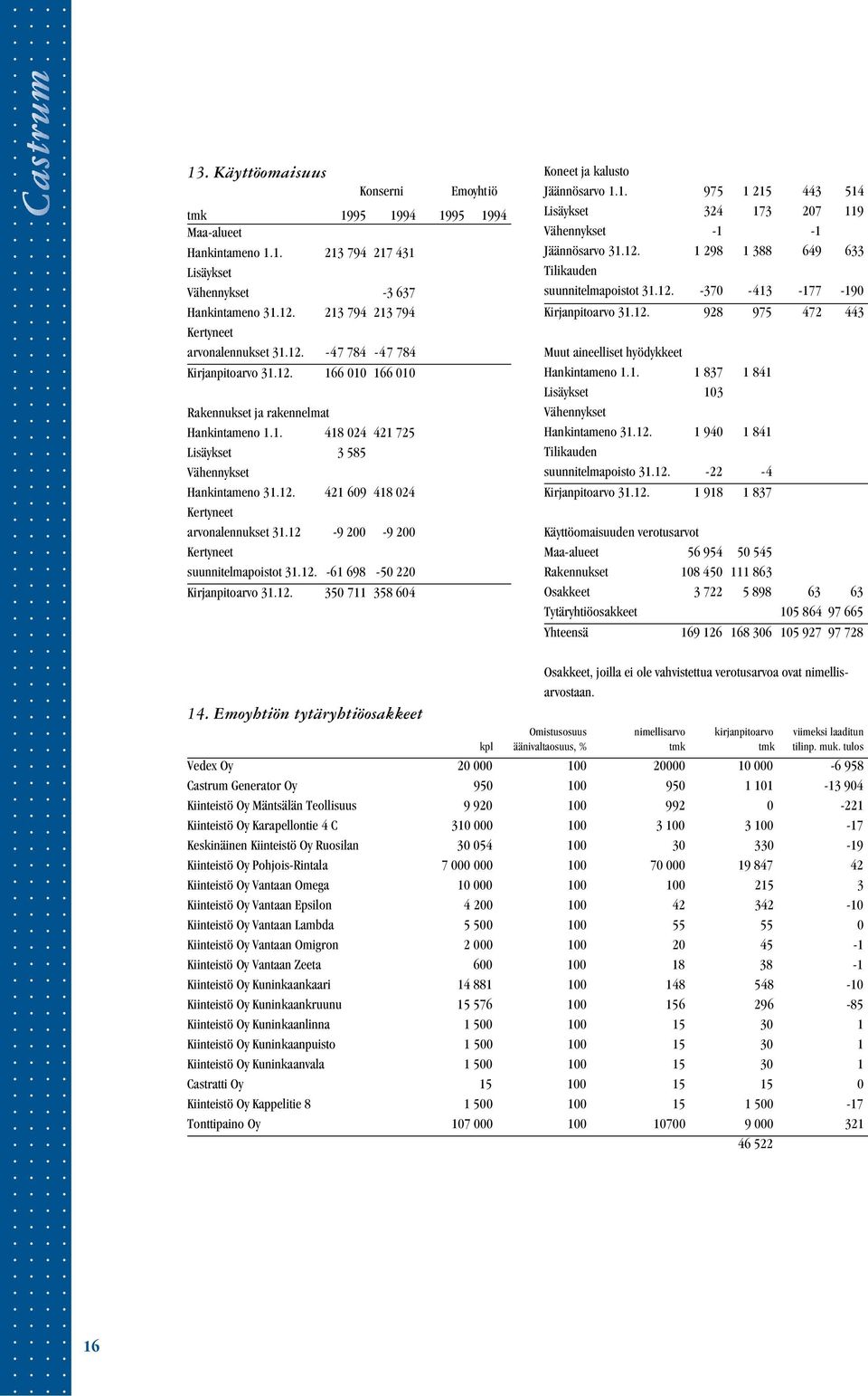 12-9 2-9 2 Kertyneet suunnitelmapoistot 31.12. -61 698-5 22 Kirjanpitoarvo 31.12. 35 711 358 64 Koneet ja kalusto Jäännösarvo 1.1. 975 1 215 443 514 Lisäykset 324 173 27 119 Vähennykset -1-1 Jäännösarvo 31.