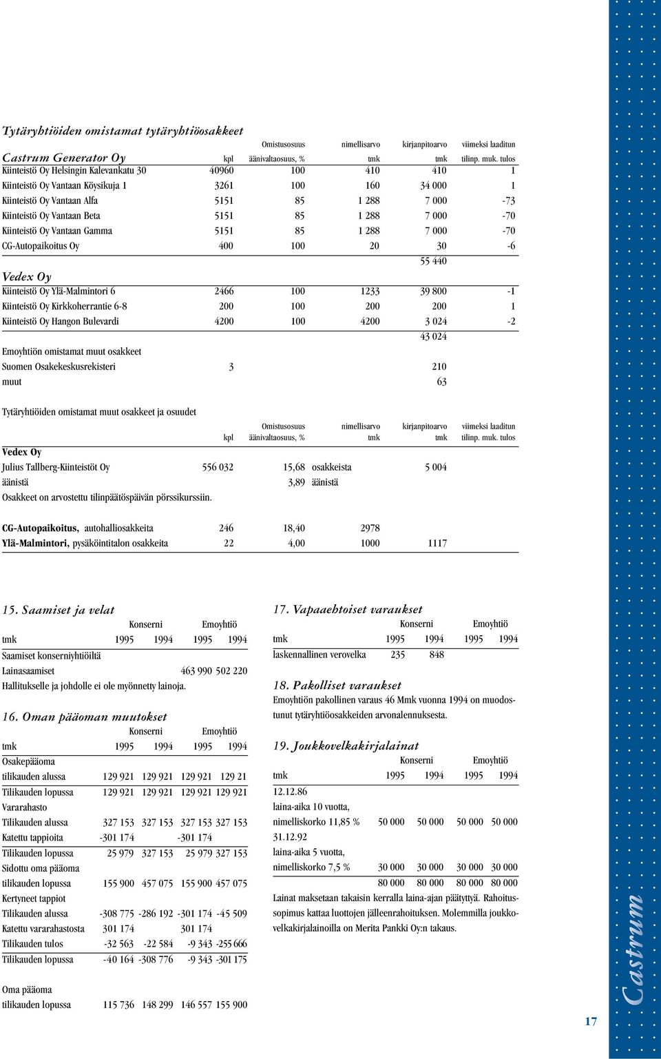 Kiinteistö Oy Vantaan Gamma 5151 85 1 288 7-7 CG-Autopaikoitus Oy 4 1 2 3-6 55 44 Vedex Oy Kiinteistö Oy Ylä-Malmintori 6 2466 1 1233 39 8-1 Kiinteistö Oy Kirkkoherrantie 6-8 2 1 2 2 1 Kiinteistö Oy