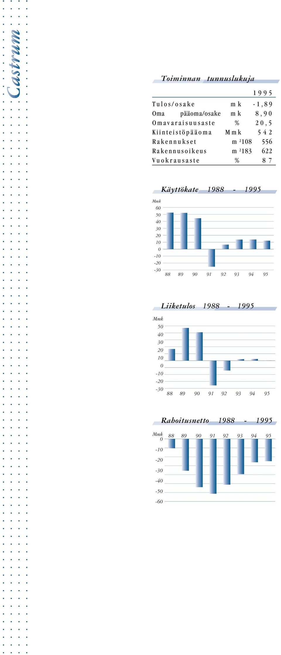 Mmk 6 5 4 3 2 1-1 -2-3 Käyttökate 1988-1995 88 89 9 91 92 93 94 95 Mmk 5 4 3 2 1-1 -2-3