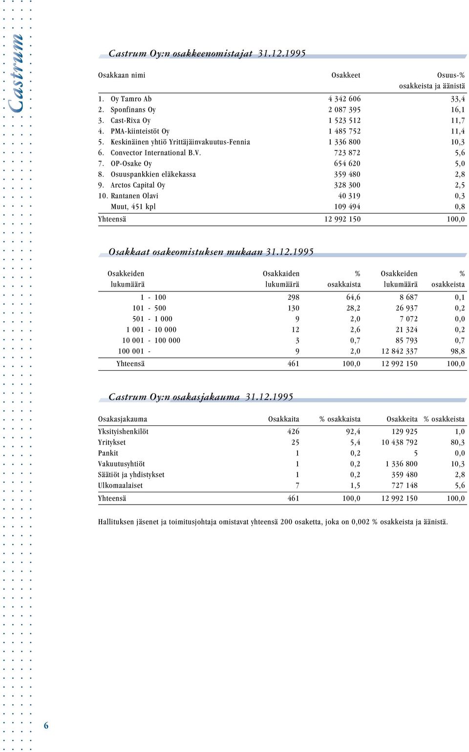 Osuuspankkien eläkekassa 359 48 2,8 9. Arctos Capital Oy 328 3 2,5 1. Rantanen Olavi 4 319,3 Muut, 451 kpl 19 494,8 Yhteensä 12 