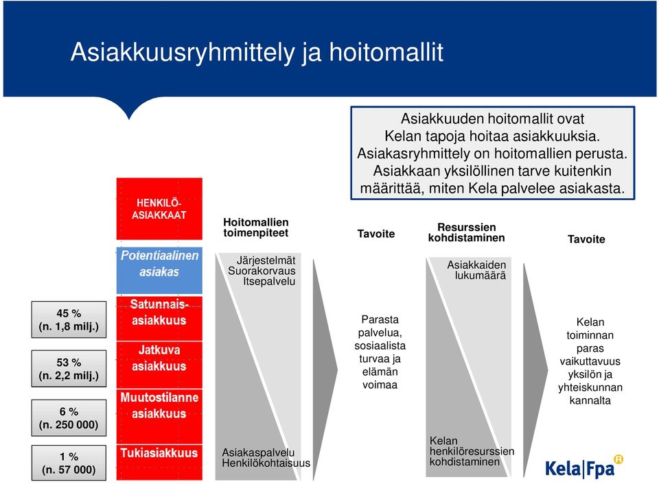 Hoitomallien toimenpiteet Tavoite Resurssien kohdistaminen Tavoite Järjestelmät Suorakorvaus Itsepalvelu Asiakkaiden lukumäärä 45 % (n. 1,8 milj.