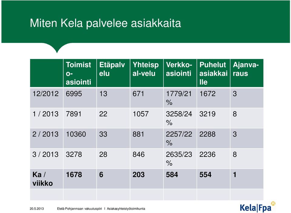846 2635/23 % Ka / viikko Puhelut asiakkai lle 1672 3 3219 8 2288 3 2236 8 1678 6 203 584 554 1
